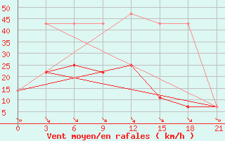 Courbe de la force du vent pour Novgorod