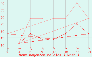 Courbe de la force du vent pour Evora / C. Coord