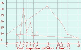 Courbe de la force du vent pour Passo Rolle