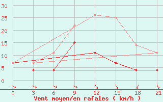 Courbe de la force du vent pour Marijampole