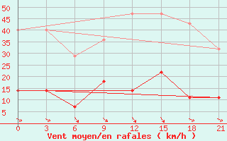 Courbe de la force du vent pour Koz