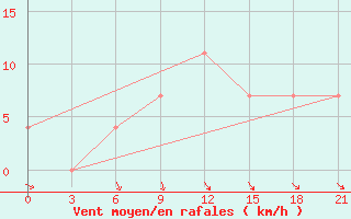 Courbe de la force du vent pour Belyj