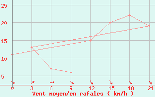 Courbe de la force du vent pour Port Said / El Gamil