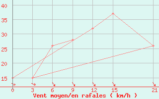 Courbe de la force du vent pour Sallum Plateau