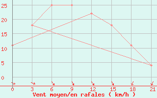 Courbe de la force du vent pour Isatai