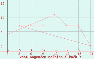 Courbe de la force du vent pour Ufa