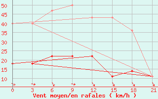 Courbe de la force du vent pour Ust-Bajha