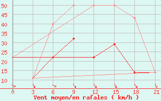 Courbe de la force du vent pour Pjalica