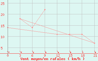 Courbe de la force du vent pour Zerdevka