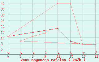 Courbe de la force du vent pour Mar