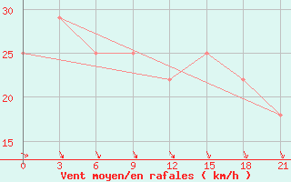 Courbe de la force du vent pour Khmel