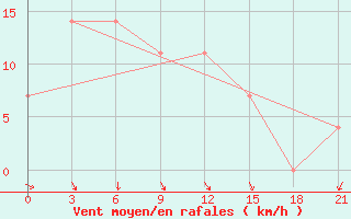 Courbe de la force du vent pour Volodymyr-Volyns