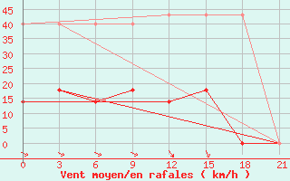 Courbe de la force du vent pour Toropets