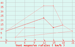 Courbe de la force du vent pour Umba