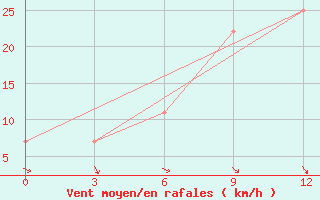 Courbe de la force du vent pour Baghdad
