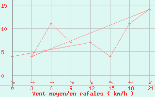 Courbe de la force du vent pour Gajny