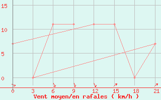 Courbe de la force du vent pour Chernivtsi