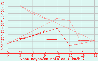 Courbe de la force du vent pour Uakit