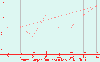 Courbe de la force du vent pour Suhinici