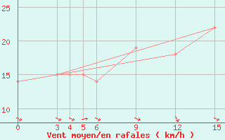 Courbe de la force du vent pour Aleppo International Airport