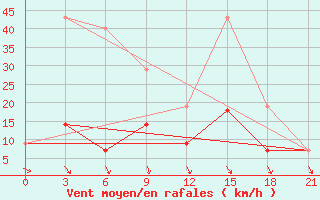 Courbe de la force du vent pour Montijo