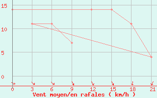 Courbe de la force du vent pour Slavgorod