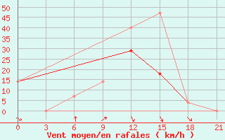 Courbe de la force du vent pour Mezen