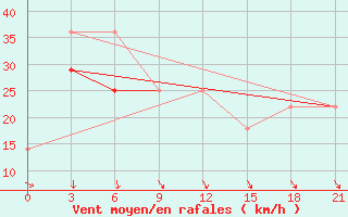 Courbe de la force du vent pour Indiga