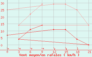 Courbe de la force du vent pour Birzai