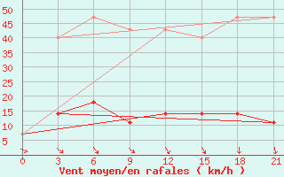 Courbe de la force du vent pour Mozyr