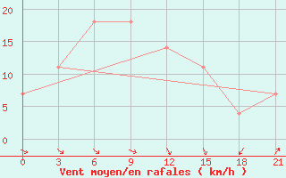 Courbe de la force du vent pour Chernivtsi