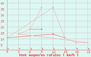 Courbe de la force du vent pour Saim