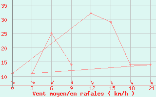 Courbe de la force du vent pour Chernivtsi