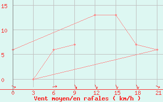 Courbe de la force du vent pour Dabaa