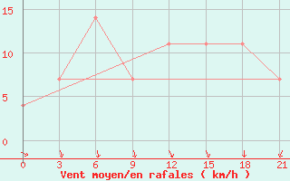 Courbe de la force du vent pour El