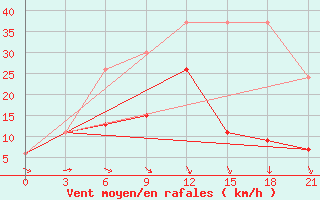 Courbe de la force du vent pour Ankara / Etimesgut