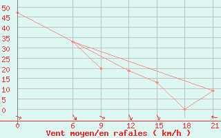 Courbe de la force du vent pour El Khoms