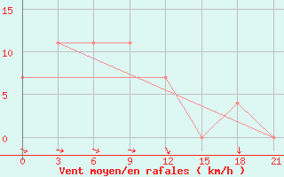 Courbe de la force du vent pour Toguchin