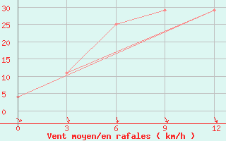 Courbe de la force du vent pour Semawa