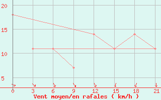 Courbe de la force du vent pour Khmel