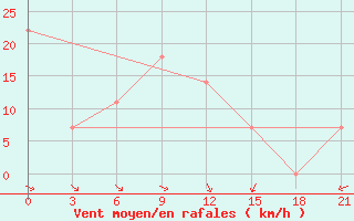 Courbe de la force du vent pour Bel