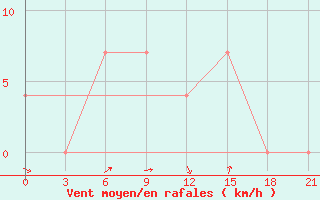 Courbe de la force du vent pour L