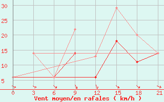 Courbe de la force du vent pour Beja / B. Aerea