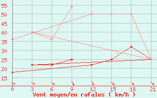 Courbe de la force du vent pour Evora / C. Coord