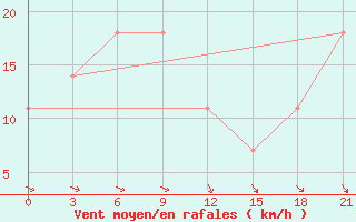 Courbe de la force du vent pour Kisinev