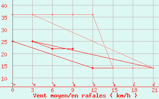 Courbe de la force du vent pour Zizgin