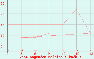 Courbe de la force du vent pour El Khoms