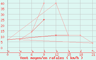 Courbe de la force du vent pour Staritsa