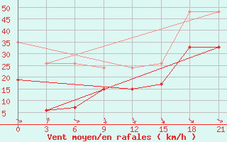 Courbe de la force du vent pour Carsamba Samsun