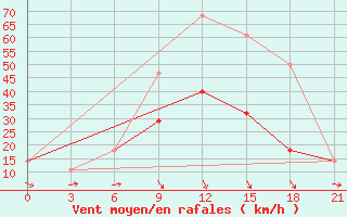 Courbe de la force du vent pour Krasnoscel